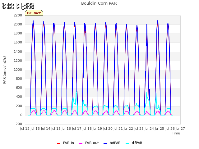 plot of Bouldin Corn PAR