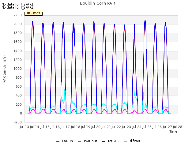 plot of Bouldin Corn PAR