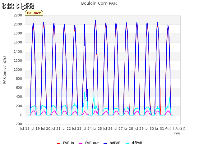 plot of Bouldin Corn PAR