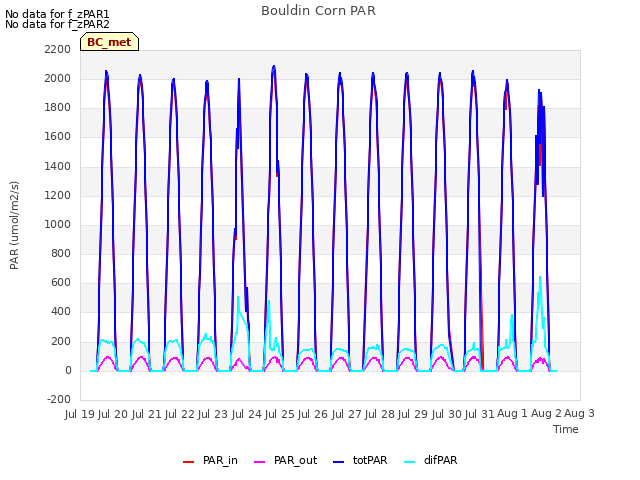 plot of Bouldin Corn PAR