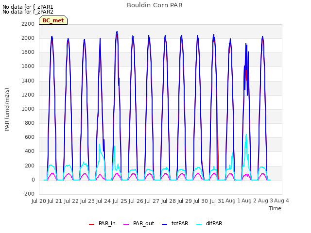 plot of Bouldin Corn PAR