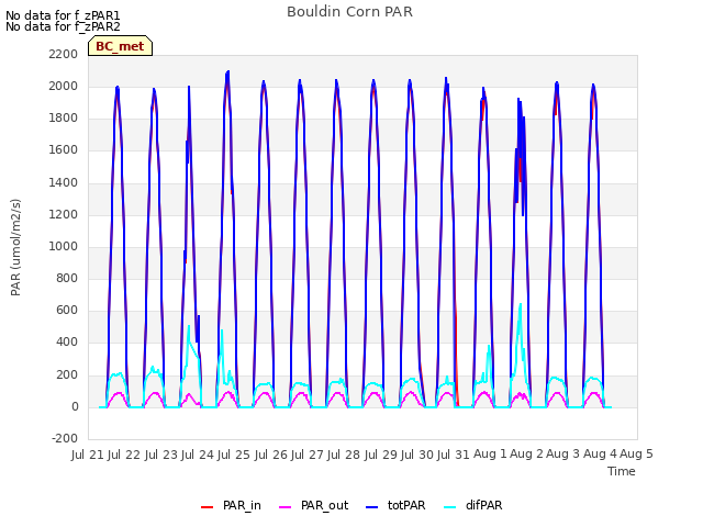 plot of Bouldin Corn PAR