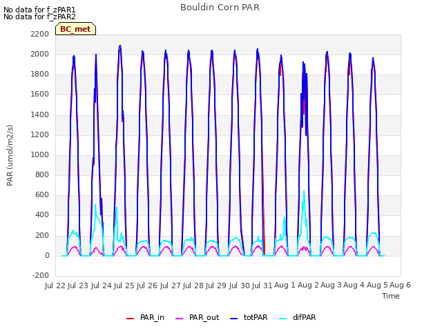 plot of Bouldin Corn PAR