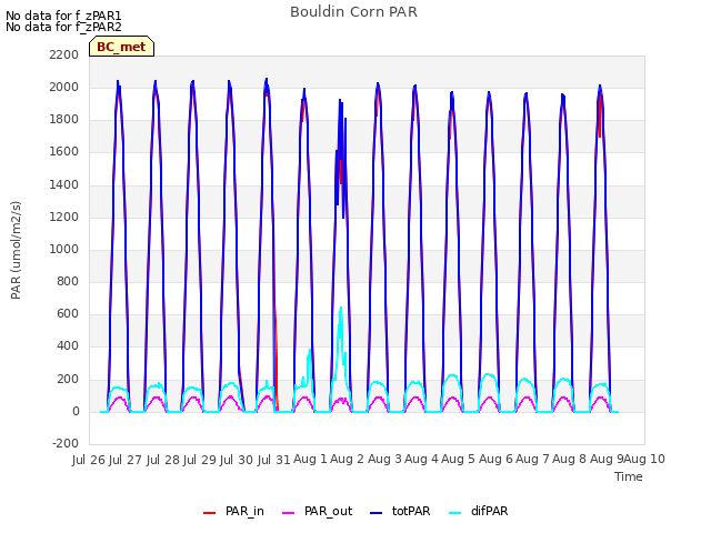 plot of Bouldin Corn PAR