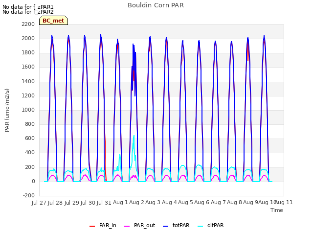 plot of Bouldin Corn PAR