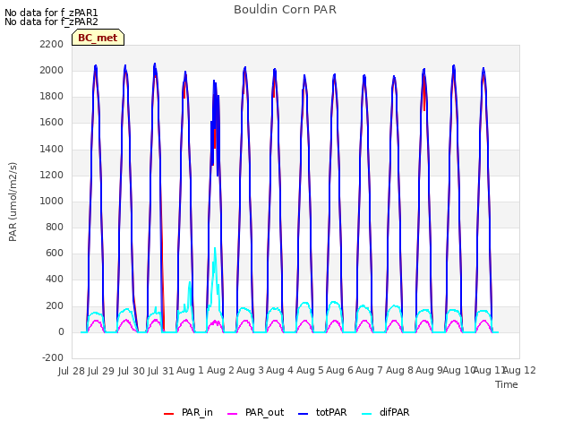 plot of Bouldin Corn PAR