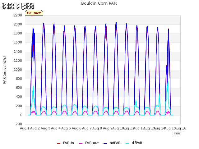 plot of Bouldin Corn PAR