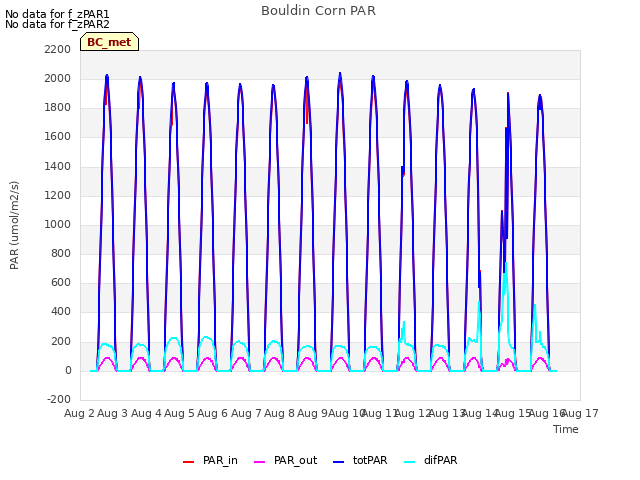 plot of Bouldin Corn PAR