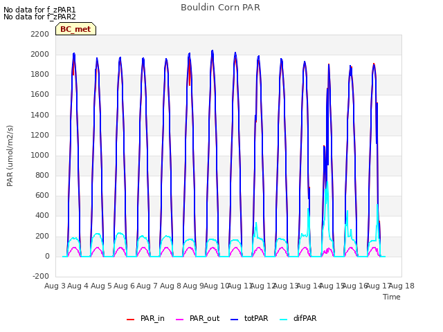 plot of Bouldin Corn PAR