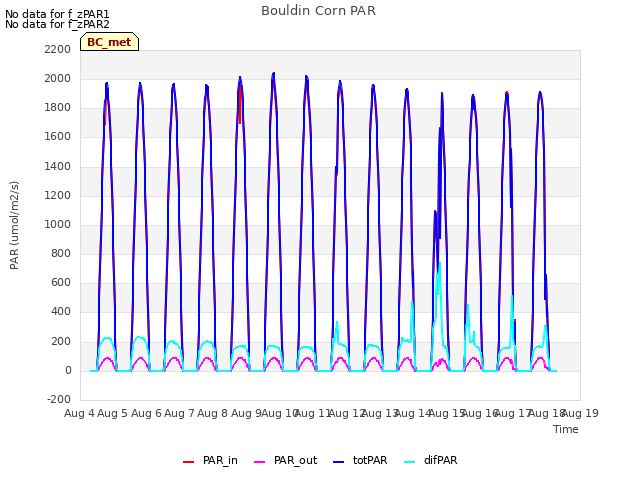 plot of Bouldin Corn PAR