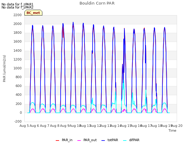 plot of Bouldin Corn PAR