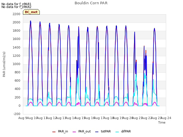 plot of Bouldin Corn PAR