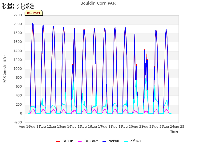 plot of Bouldin Corn PAR