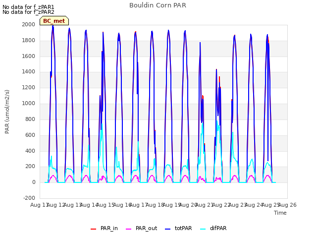 plot of Bouldin Corn PAR