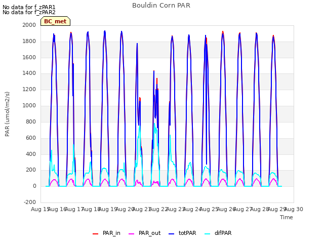 plot of Bouldin Corn PAR