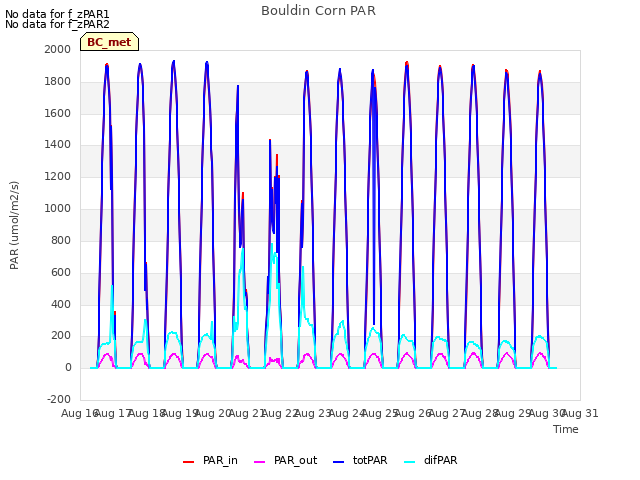 plot of Bouldin Corn PAR