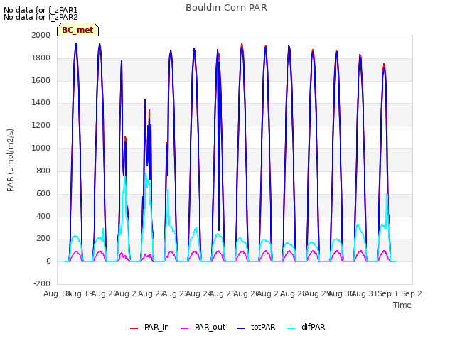 plot of Bouldin Corn PAR