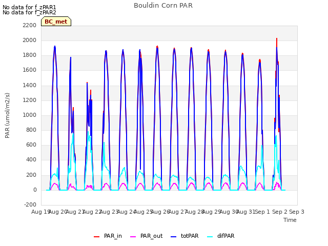 plot of Bouldin Corn PAR