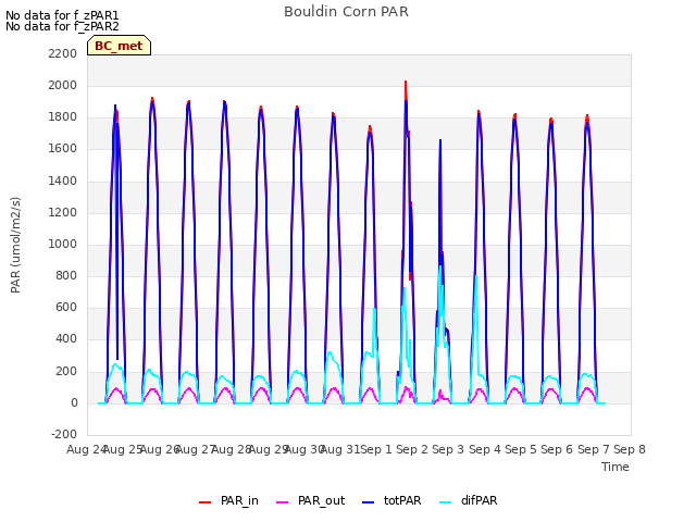 plot of Bouldin Corn PAR