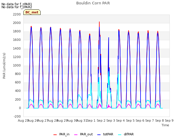 plot of Bouldin Corn PAR