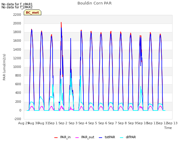 plot of Bouldin Corn PAR