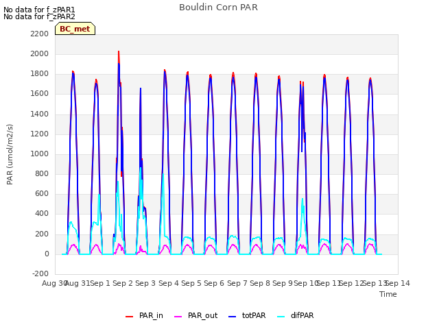 plot of Bouldin Corn PAR