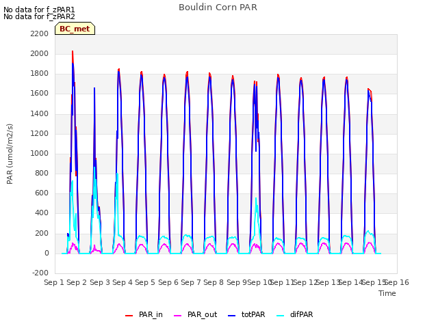 plot of Bouldin Corn PAR