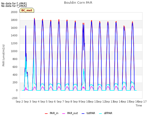 plot of Bouldin Corn PAR