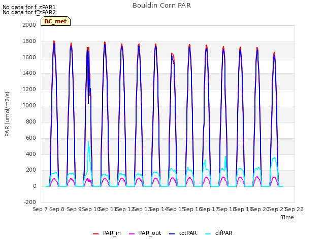 plot of Bouldin Corn PAR