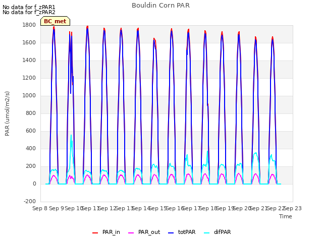 plot of Bouldin Corn PAR