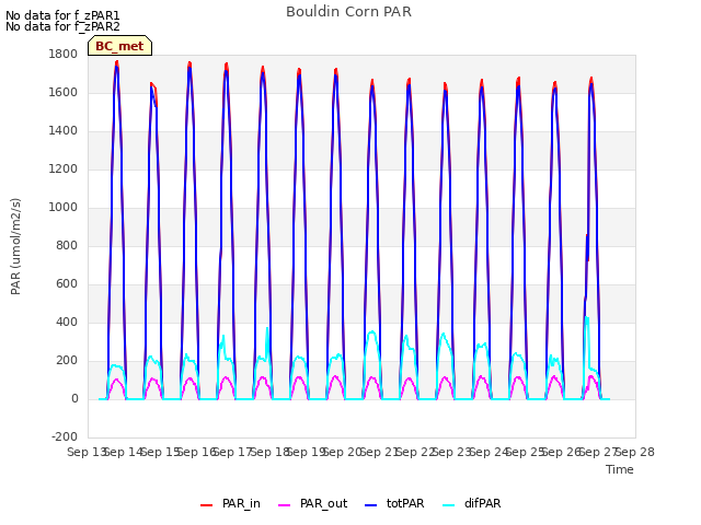 plot of Bouldin Corn PAR