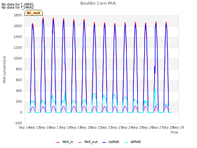 plot of Bouldin Corn PAR