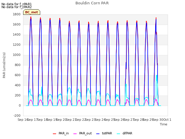 plot of Bouldin Corn PAR