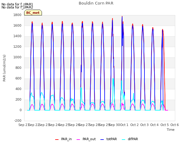 plot of Bouldin Corn PAR