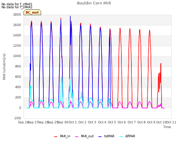 plot of Bouldin Corn PAR