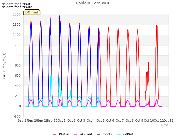 plot of Bouldin Corn PAR