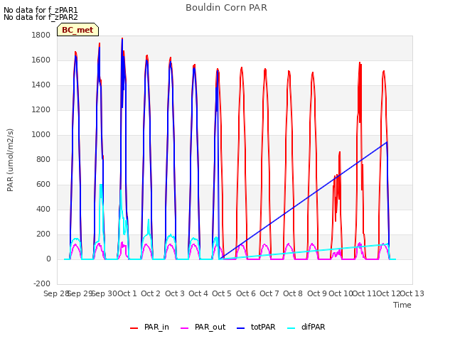 plot of Bouldin Corn PAR