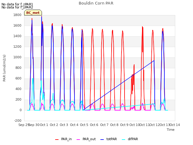 plot of Bouldin Corn PAR