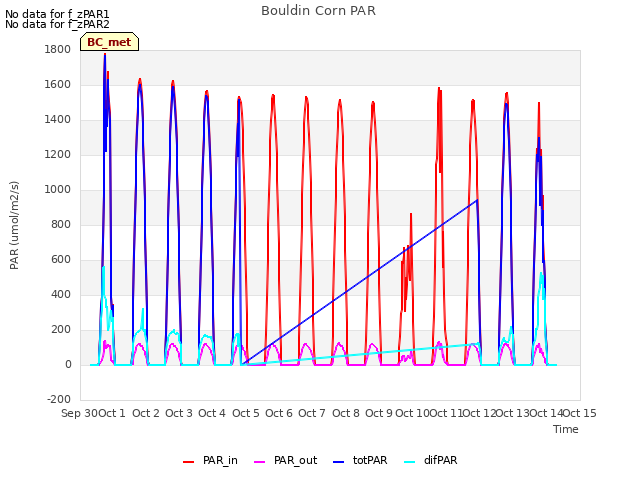 plot of Bouldin Corn PAR