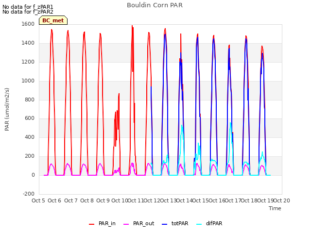 plot of Bouldin Corn PAR