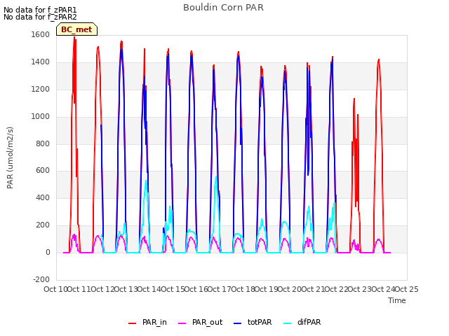 plot of Bouldin Corn PAR