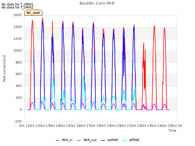 plot of Bouldin Corn PAR