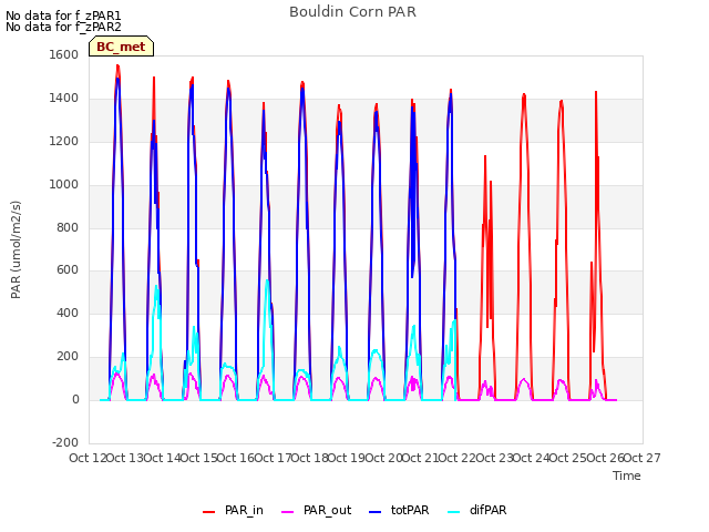 plot of Bouldin Corn PAR