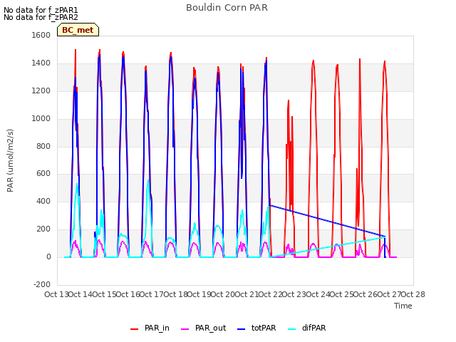 plot of Bouldin Corn PAR