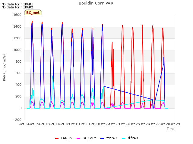 plot of Bouldin Corn PAR