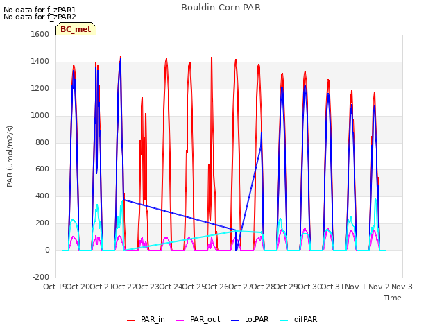 plot of Bouldin Corn PAR