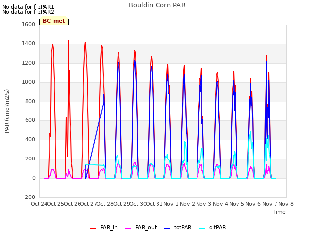 plot of Bouldin Corn PAR