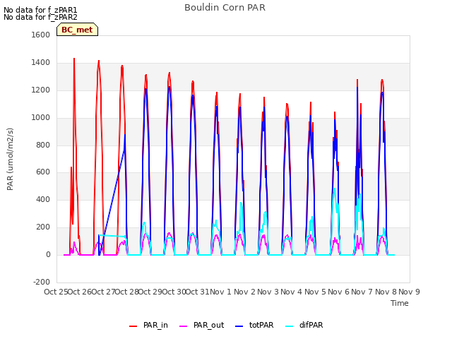 plot of Bouldin Corn PAR