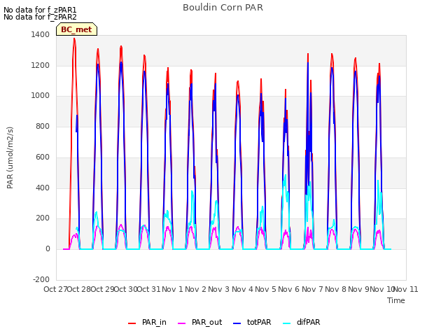 plot of Bouldin Corn PAR