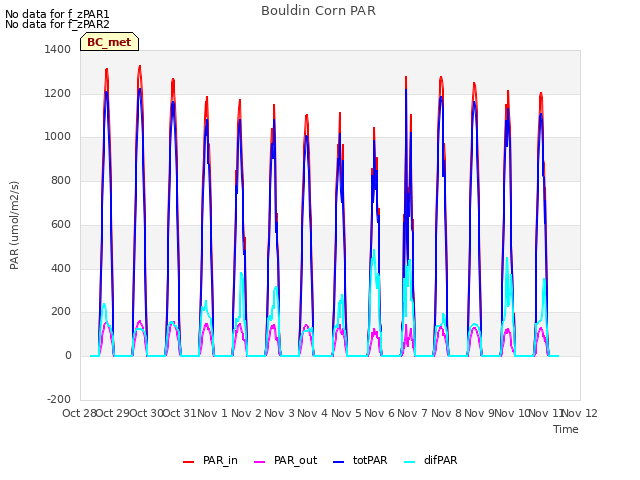 plot of Bouldin Corn PAR